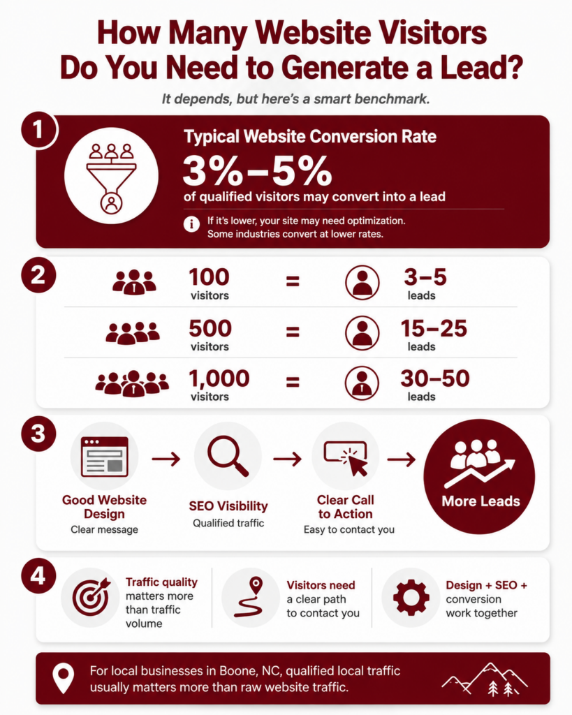 How Many Website Visitors Do You Need to Generate a Lead? infographic | Kingdon Marketing in Boone, NC