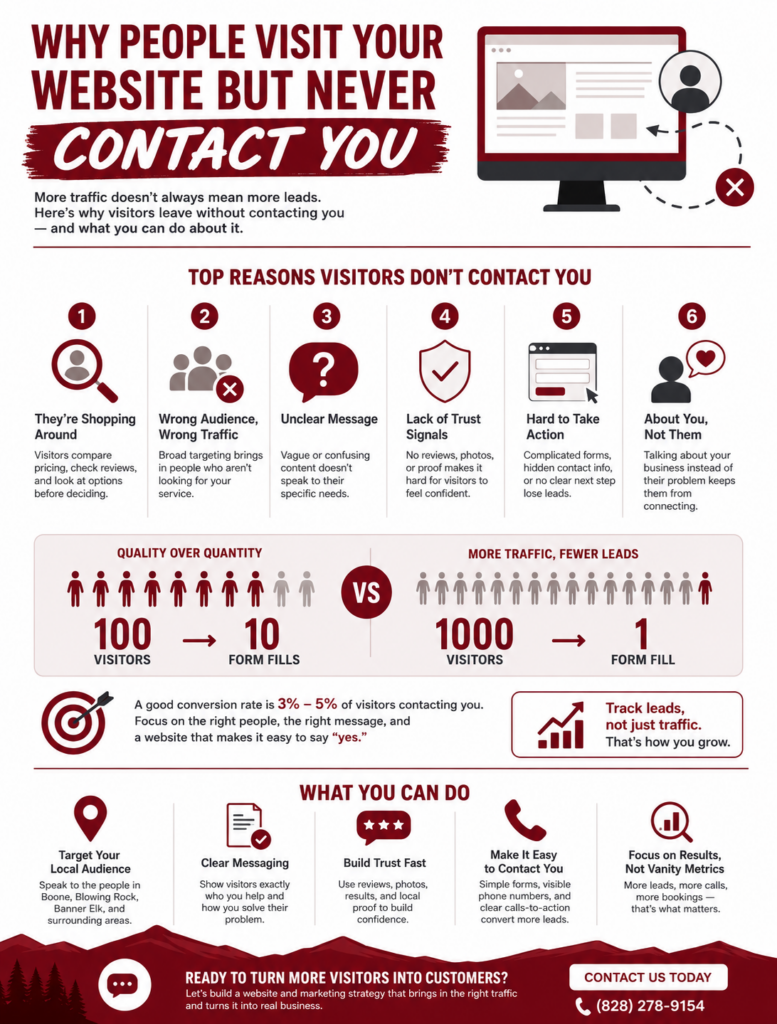 Why People Visit Your Website but Never Contact You Infographic | Kingdon Marketing, Boone, NC