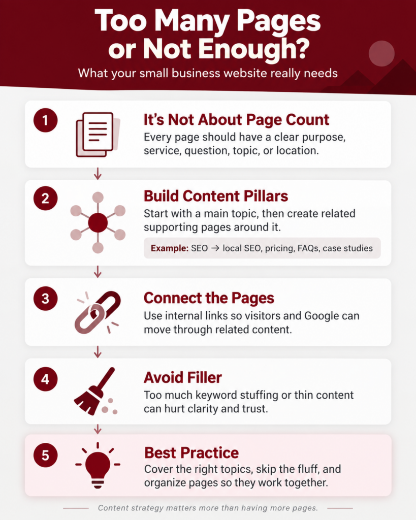 Does Your Small Business Website Have Too Many Pages or Not Enough? infographic | Kingdon Marketing in Boone, NC